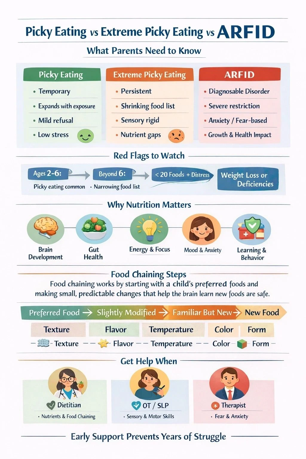 Picky Eating vs ARFID in Kids: Signs, Solutions, How to Get Help