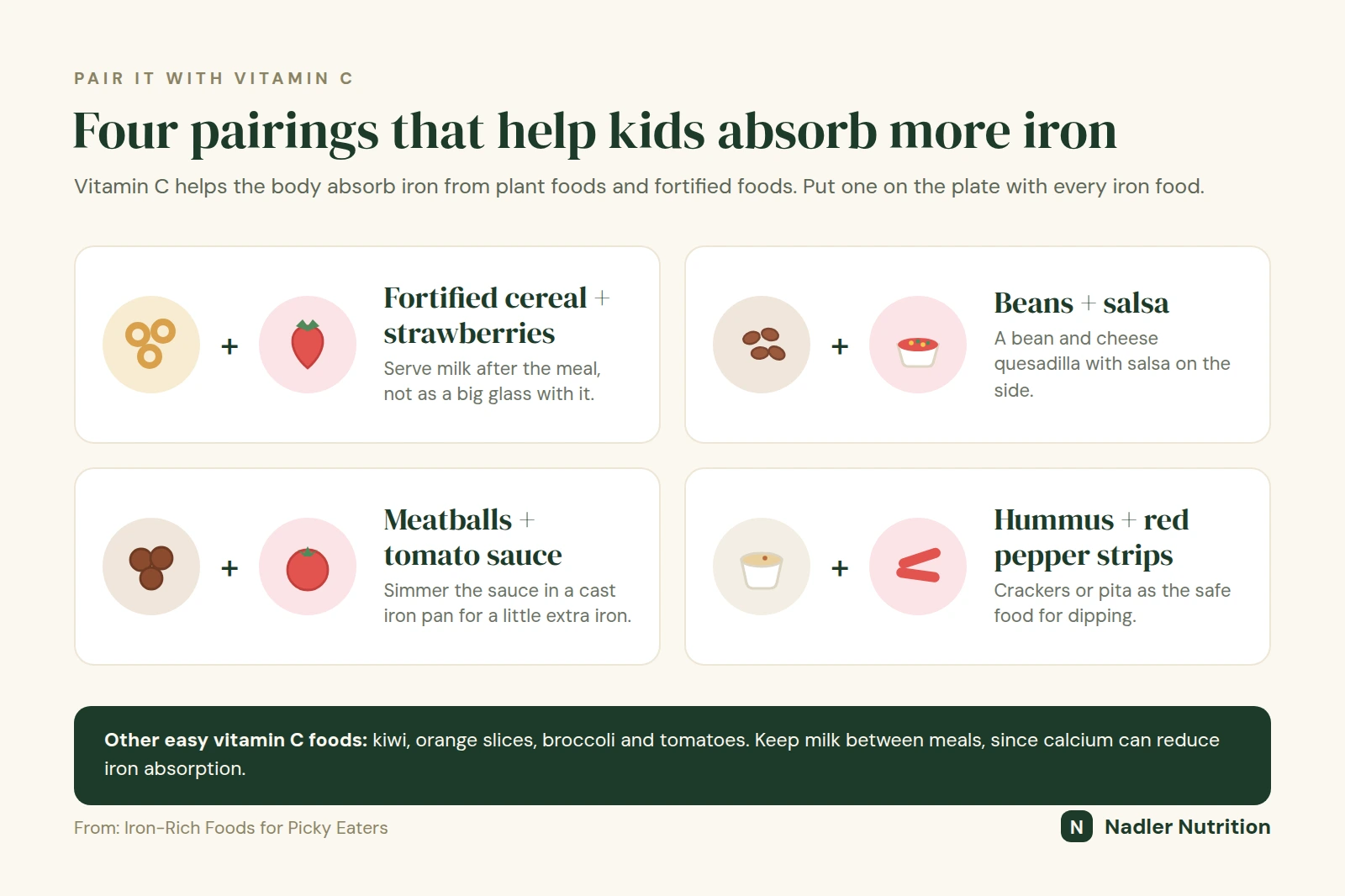Pair iron foods with vitamin C: fortified cereal with strawberries, beans with salsa, meatballs with tomato sauce, hummus with red pepper strips