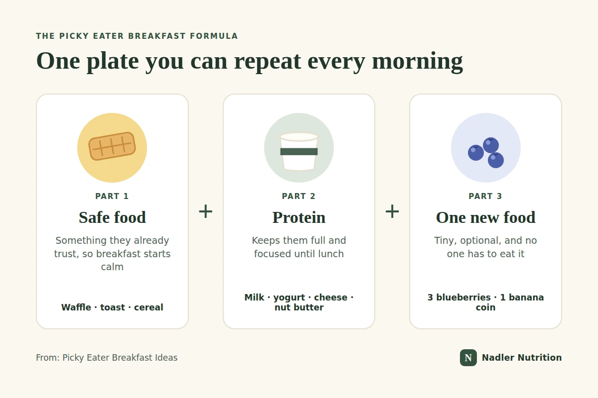 Picky eater breakfast formula: one safe food, one protein and one small new food
